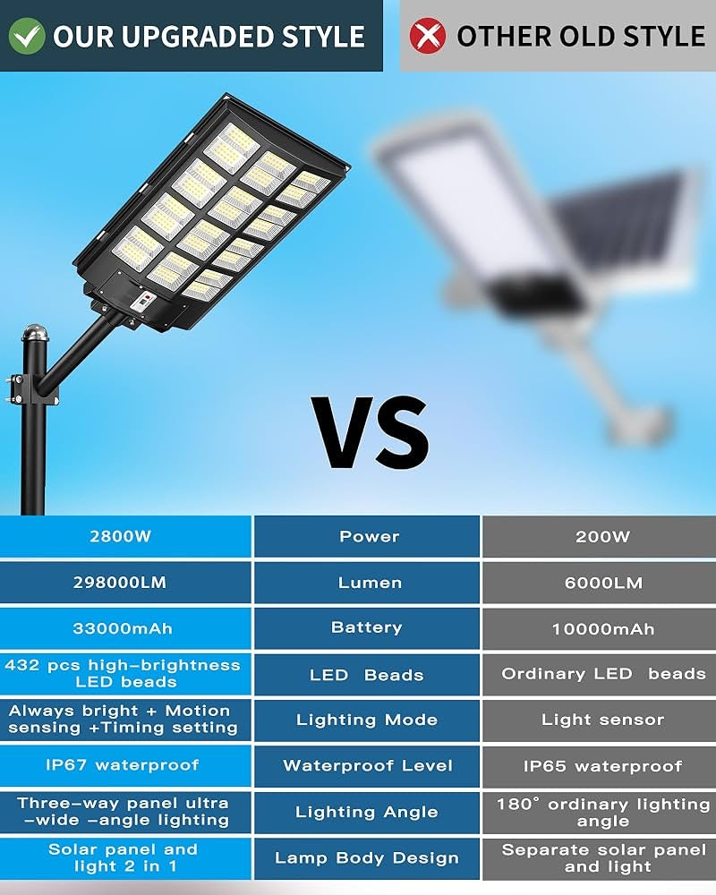 2800W Solar Street Light Outdoor, Wide Angle 298000LM Commercial Parking Lot Light Dusk to Dawn 6500K Solar Flood Light IP67 Solar Lamp
